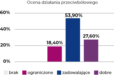 Ocena działania przeciwbólowego